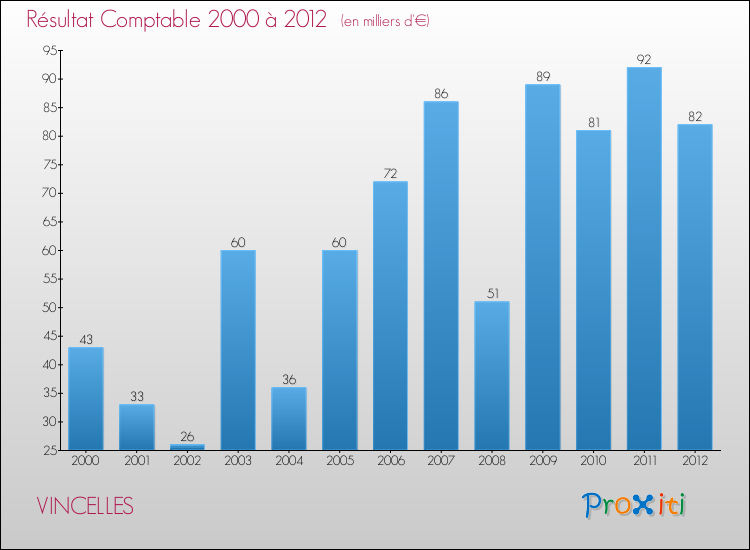 Evolution du résultat comptable pour la commune de VINCELLES de 2000 à 2012 Evolution du résultat comptable pour VINCELLES de 2000 à 2012