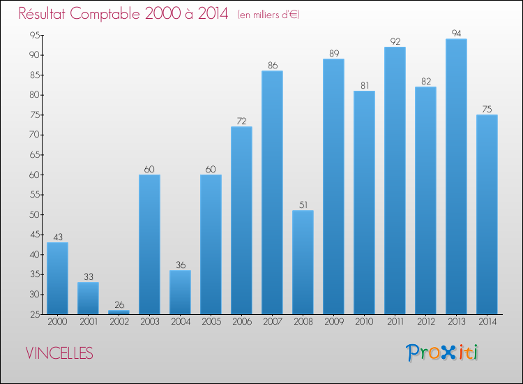 Evolution du résultat comptable pour la commune de VINCELLES de 2000 à 2014 Evolution du résultat comptable pour VINCELLES de 2000 à 2014