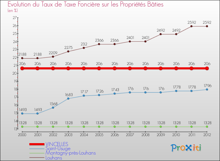 Evolution du taux de la taxe foncière sur le bati pour VINCELLES et les communes proches de 2000 à 2012 Comparaison des taux de taxe foncière sur le bati pour VINCELLES et les communes voisines de 2000 à 2012