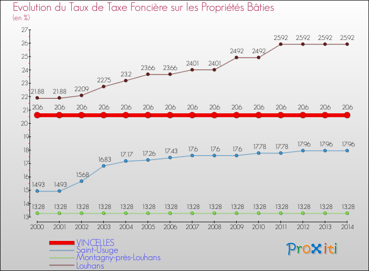 Evolution du taux de la taxe foncière sur le bati pour VINCELLES et les communes proches de 2000 à 2014 Comparaison des taux de taxe foncière sur le bati pour VINCELLES et les communes voisines de 2000 à 2014