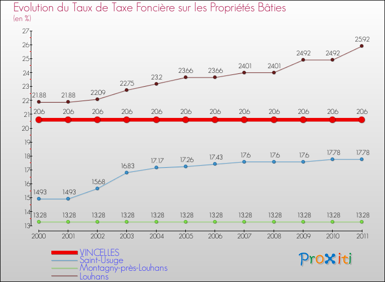 Evolution du taux de la taxe foncière sur le bati pour VINCELLES et les communes proches Comparaison des taux de taxe foncière sur le bati pour VINCELLES et les communes voisines