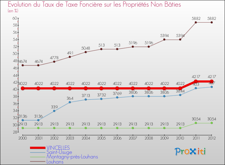 Evolution du taux de la taxe foncière sur les immeubles et terrains non batis pour VINCELLES et les communes proches de 2000 à 2012 Comparaison des taux de la taxe foncière sur les immeubles et terrains non batis pour VINCELLES et les communes voisines de 2000 à 2012