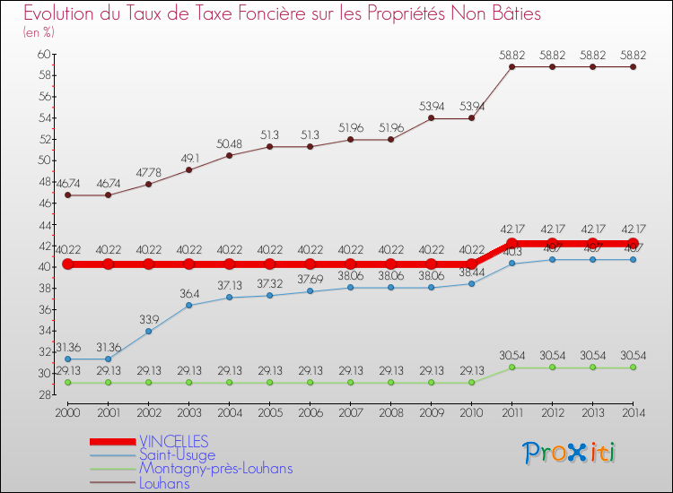 Evolution du taux de la taxe foncière sur les immeubles et terrains non batis pour VINCELLES et les communes proches de 2000 à 2014 Comparaison des taux de la taxe foncière sur les immeubles et terrains non batis pour VINCELLES et les communes voisines de 2000 à 2014