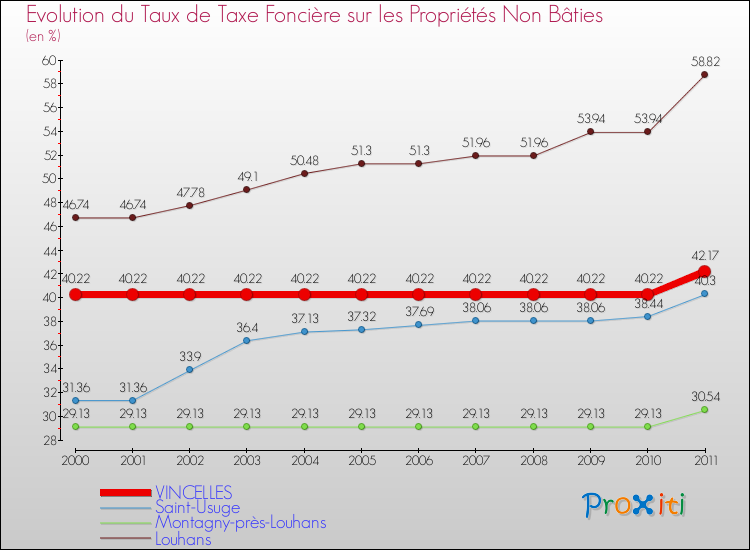 Evolution du taux de la taxe foncière sur les immeubles et terrains non batis pour VINCELLES et les communes proches Comparaison des taux de la taxe foncière sur les immeubles et terrains non batis pour VINCELLES et les communes voisines