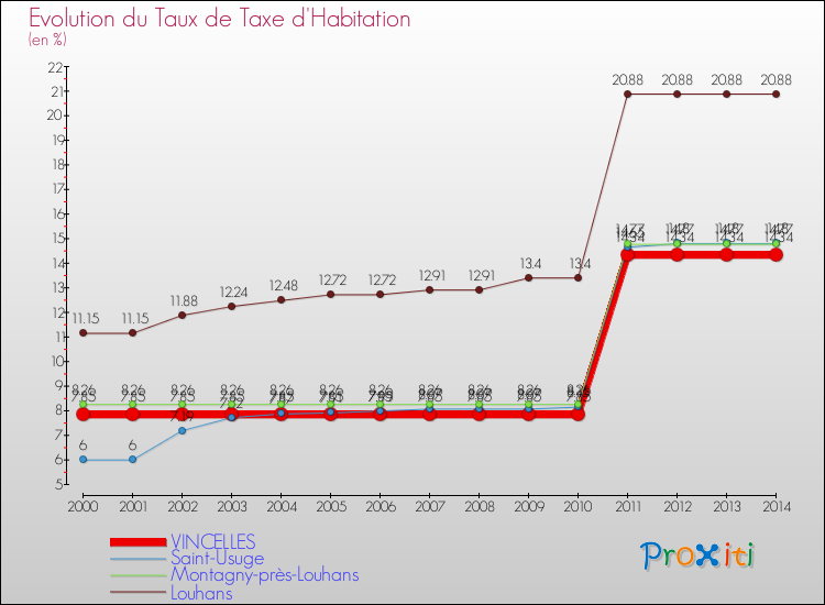 Evolution du taux de la taxe d'habitation pour VINCELLES et les communes proches de 2000 à 2014 Comparaison des taux de la taxe d'habitation pour VINCELLES et les communes voisines de 2000 à 2014