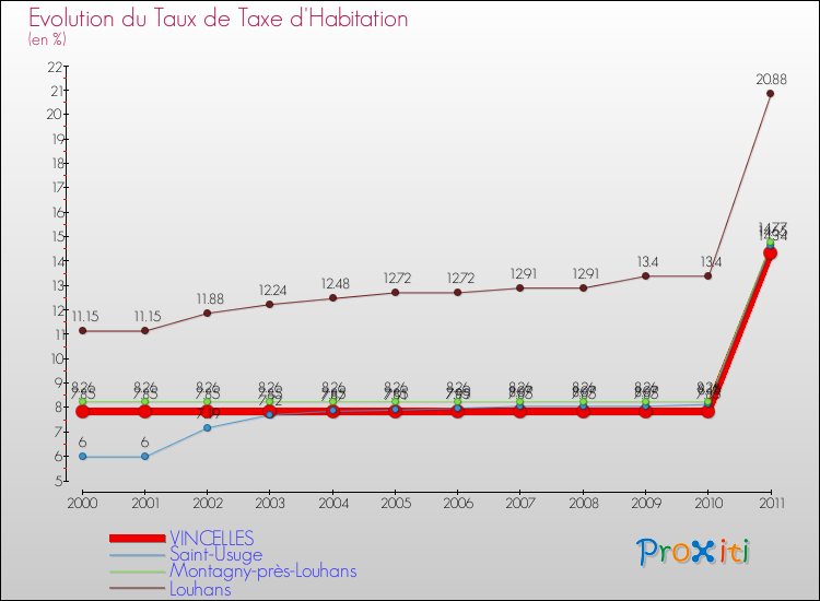 Evolution du taux de la taxe d'habitation pour VINCELLES et les communes proches Comparaison des taux de la taxe d'habitation pour VINCELLES et les communes voisines