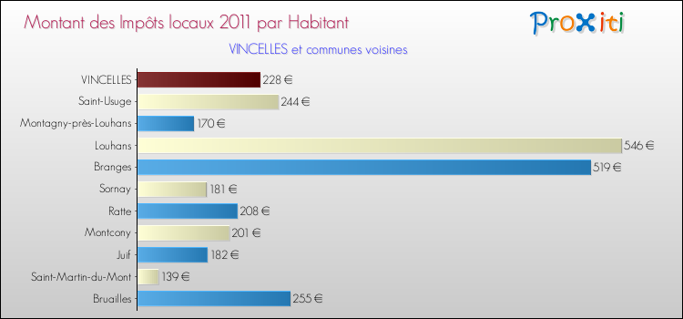 Montant des impôts locaux par Habitant pour VINCELLES et les communes proches Comparaison des impôts locaux par habitant pour VINCELLES et les communes voisines