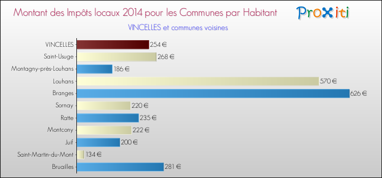 Montant des impôts locaux par Habitant pour VINCELLES et les communes proches en 2014 Comparaison des impôts locaux par habitant pour VINCELLES et les communes voisines en 2014