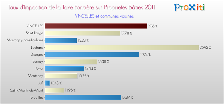 Taux d'imposition de la taxe foncière sur le bati 2011 pour VINCELLES et les communes proches Comparaison des taux d'imposition de la taxe foncière sur le bati 2011 pour VINCELLES et les communes voisines