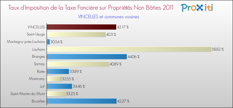 Taux d'imposition de la taxe foncière sur les immeubles et terrains non batis 2011 pour VINCELLES et les communes proches Comparaison des taux d'imposition de la taxe foncière sur les immeubles et terrains non batis 2011 pour VINCELLES et les communes voisines