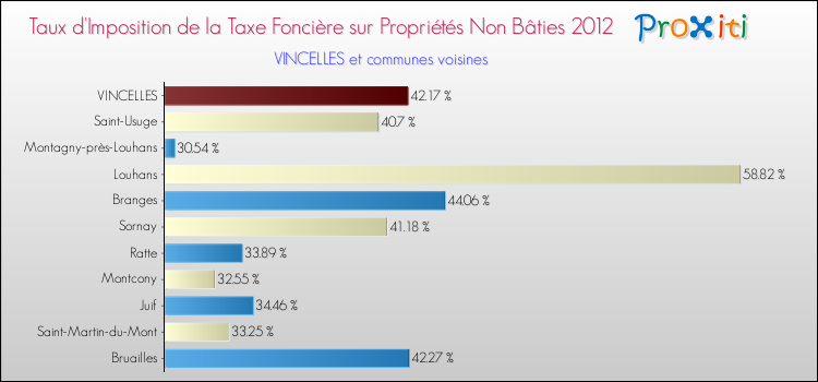 Taux d'imposition de la taxe foncière sur les immeubles et terrains non batis 2012 pour VINCELLES et les communes proches Comparaison des taux d'imposition de la taxe foncière sur les immeubles et terrains non batis 2012 pour VINCELLES et les communes voisines