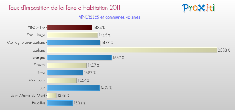 Taux d'imposition de la taxe d'habitation 2011 pour VINCELLES et les communes proches Comparaison des taux d'imposition de la taxe d'habitation 2011 pour VINCELLES et les communes voisines