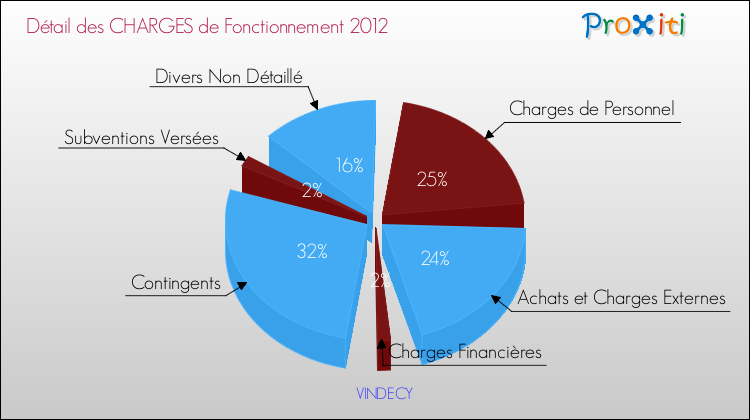 Décomposition des Charges de Fonctionnement 2012 de la commune de VINDECY Charges de Fonctionnement 2012 pour la commune de VINDECY