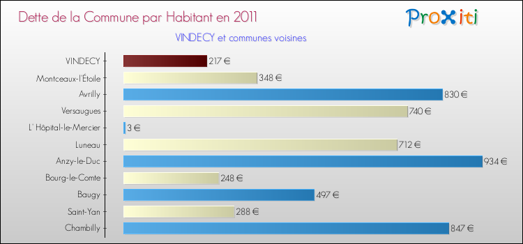 Dette par habitant de la commune en 2011 pour VINDECY et les communes proches Comparaison de la dette par habitant de la commune en 2011 pour VINDECY et les communes voisines