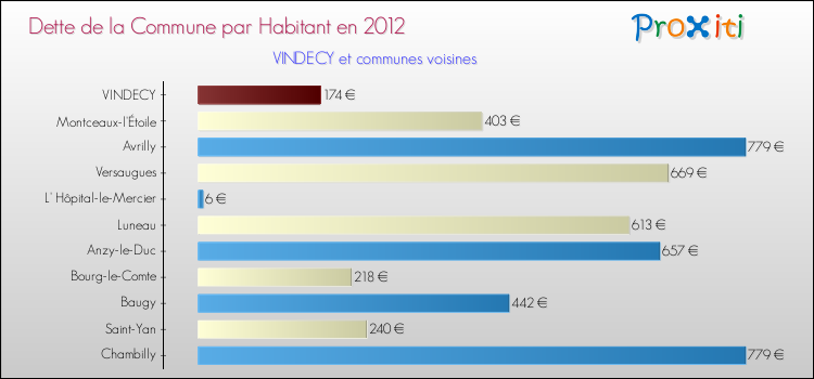 Dette par habitant de la commune en 2012 pour VINDECY et les communes proches Comparaison de la dette par habitant de la commune en 2012 pour VINDECY et les communes voisines