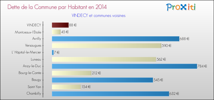 Dette par habitant de la commune en 2014 pour VINDECY et les communes proches Comparaison de la dette par habitant de la commune en 2014 pour VINDECY et les communes voisines