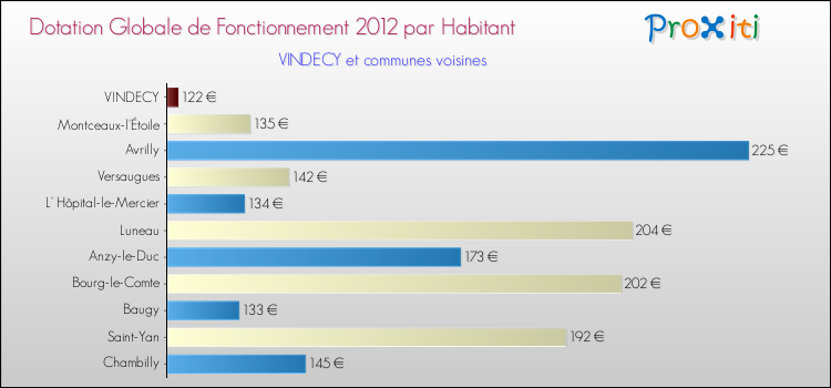 Montant des dotations globales de fonctionnement DGF par Habitant pour VINDECY et les communes proches Comparaison des des dotations globales de fonctionnement DGF par habitant pour VINDECY et les communes voisines