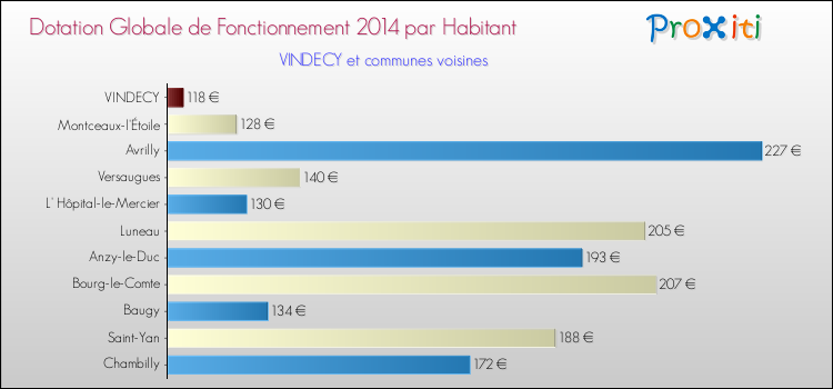 Montant des dotations globales de fonctionnement DGF par Habitant pour VINDECY et les communes proches en 2014. Comparaison des des dotations globales de fonctionnement DGF par habitant pour VINDECY et les communes voisines en 2014.