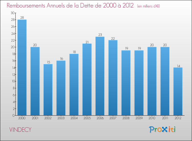 Evolution de l'annuité de la dette pour la commune de VINDECY de 2000 à 2012 Annuités de la dette pour VINDECY de 2000 à 2012