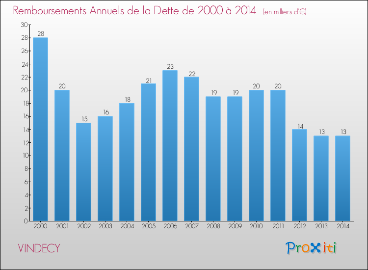 Evolution de l'annuité de la dette pour la commune de VINDECY de 2000 à 2014 Annuités de la dette pour VINDECY de 2000 à 2014