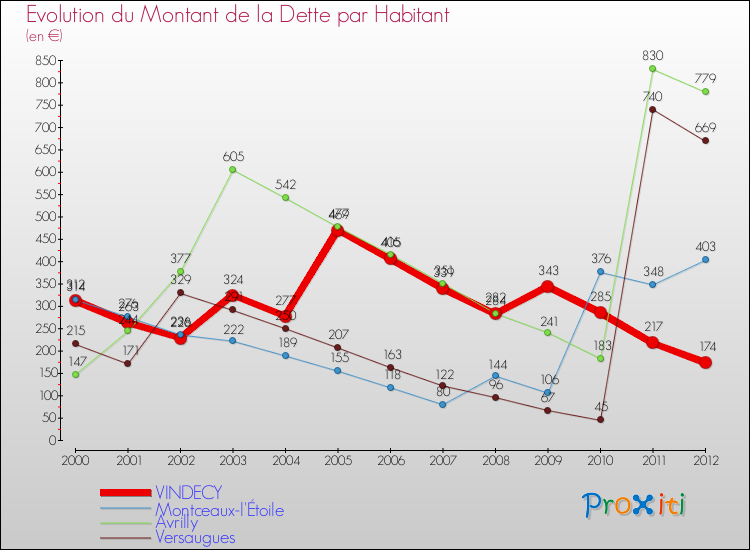 Evolution de la dette par habitant pour la commune de VINDECY et les communes proches de 2000 à 2012 Comparaison de la dette par habitant pour VINDECY et les communes voisines de 2000 à 2012