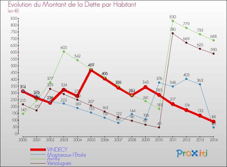 Evolution de la dette par habitant pour la commune de VINDECY et les communes proches de 2000 à 2014 Comparaison de la dette par habitant pour VINDECY et les communes voisines de 2000 à 2014