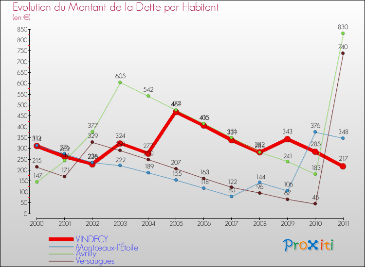 Evolution de la dette par habitant pour la commune de VINDECY et les communes proches Comparaison de la dette par habitant pour VINDECY et les communes voisines