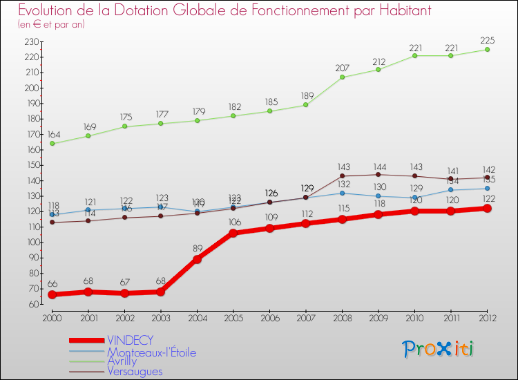 Evolution et montant de la dotation globale de fonctionnement par Habitant pour VINDECY et les communes proches Comparaison des dotations globales de fonctionnement par habitant pour VINDECY et les communes voisines