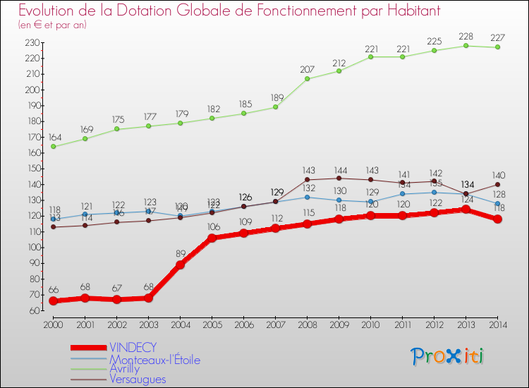 Evolution et montant de la dotation globale de fonctionnement par Habitant pour VINDECY et les communes proches de 2000 à 2014. Comparaison des dotations globales de fonctionnement par habitant pour VINDECY et les communes voisines de 2000 à 2014.