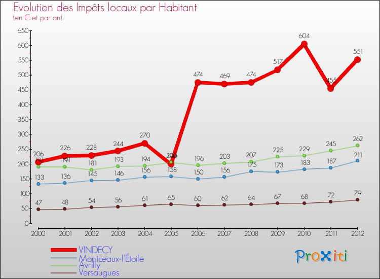 Evolution et montant des impôts locaux par Habitant pour VINDECY et les communes proches Comparaison des impôts locaux par habitant pour VINDECY et les communes voisines