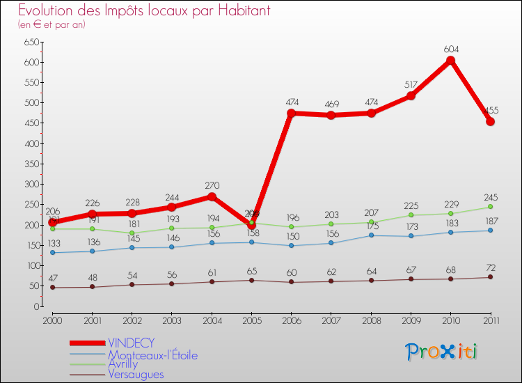 Evolution et montant des impôts locaux par Habitant pour VINDECY et les communes proches Comparaison des impôts locaux par habitant pour VINDECY et les communes voisines