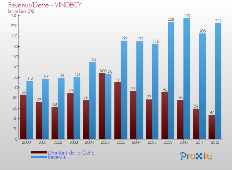 Evolution comparée de la dette et des revenus pour la commune de VINDECY de 2000 à 2012 Comparaison de la dette et des revenus pour VINDECY de 2000 à 2012