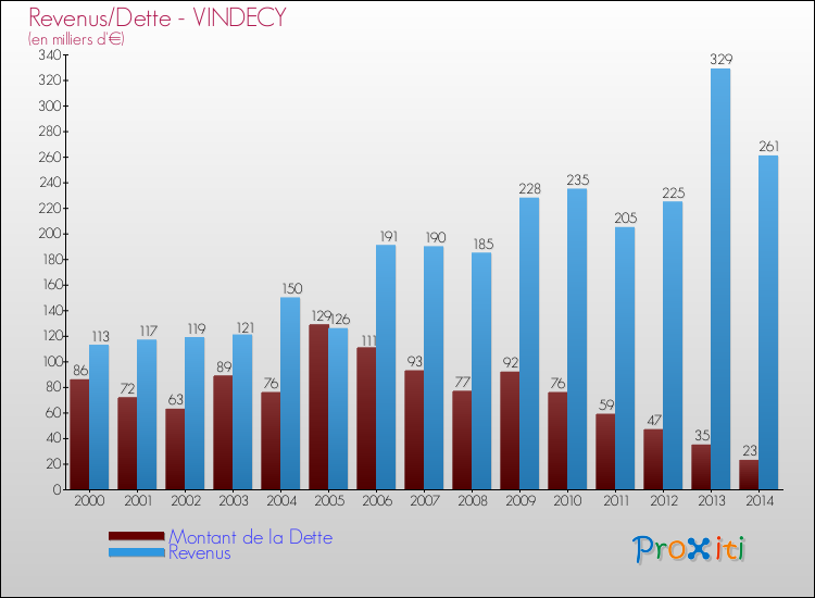 Evolution comparée de la dette et des revenus pour la commune de VINDECY de 2000 à 2014 Comparaison de la dette et des revenus pour VINDECY de 2000 à 2014