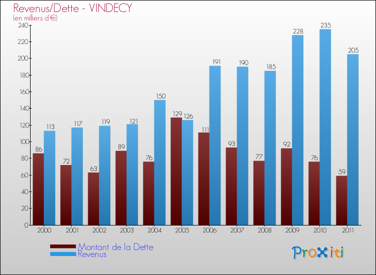 Evolution comparée de la dette et des revenus pour la commune de VINDECY de 2000 à 2011 Comparaison de la dette et des revenus pour VINDECY de 2000 à 2011