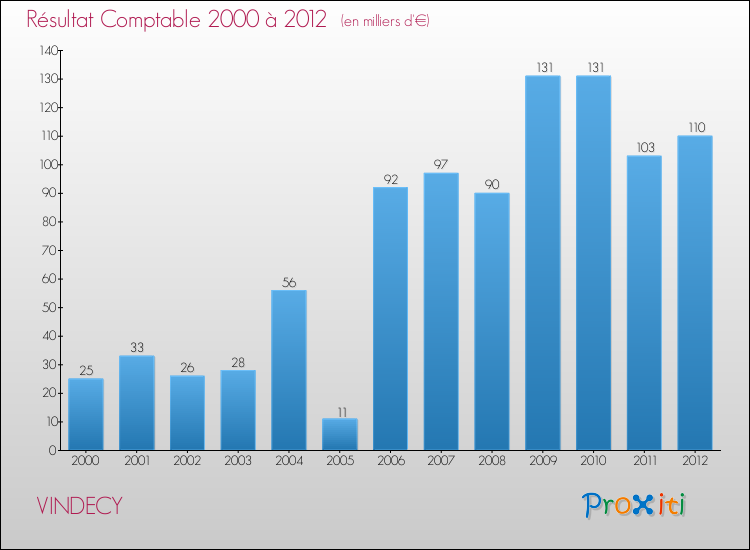 Evolution du résultat comptable pour la commune de VINDECY de 2000 à 2012 Evolution du résultat comptable pour VINDECY de 2000 à 2012