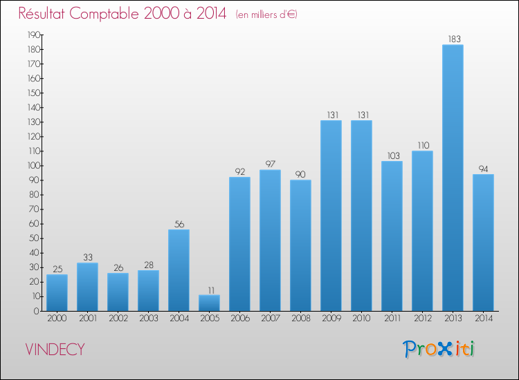 Evolution du résultat comptable pour la commune de VINDECY de 2000 à 2014 Evolution du résultat comptable pour VINDECY de 2000 à 2014