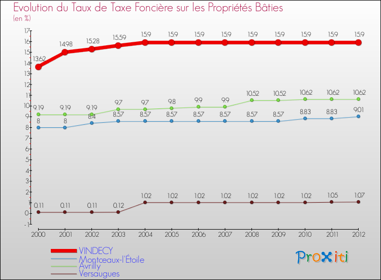 Evolution du taux de la taxe foncière sur le bati pour VINDECY et les communes proches de 2000 à 2012 Comparaison des taux de taxe foncière sur le bati pour VINDECY et les communes voisines de 2000 à 2012