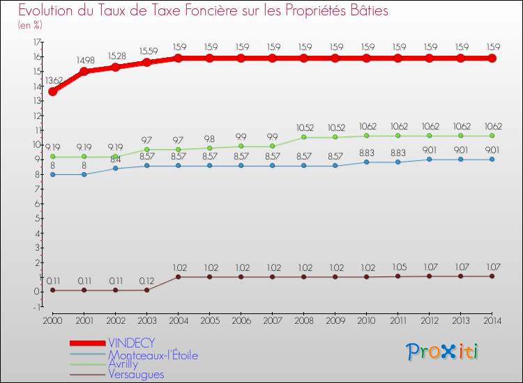 Evolution du taux de la taxe foncière sur le bati pour VINDECY et les communes proches de 2000 à 2014 Comparaison des taux de taxe foncière sur le bati pour VINDECY et les communes voisines de 2000 à 2014