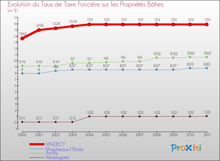 Evolution du taux de la taxe foncière sur le bati pour VINDECY et les communes proches Comparaison des taux de taxe foncière sur le bati pour VINDECY et les communes voisines