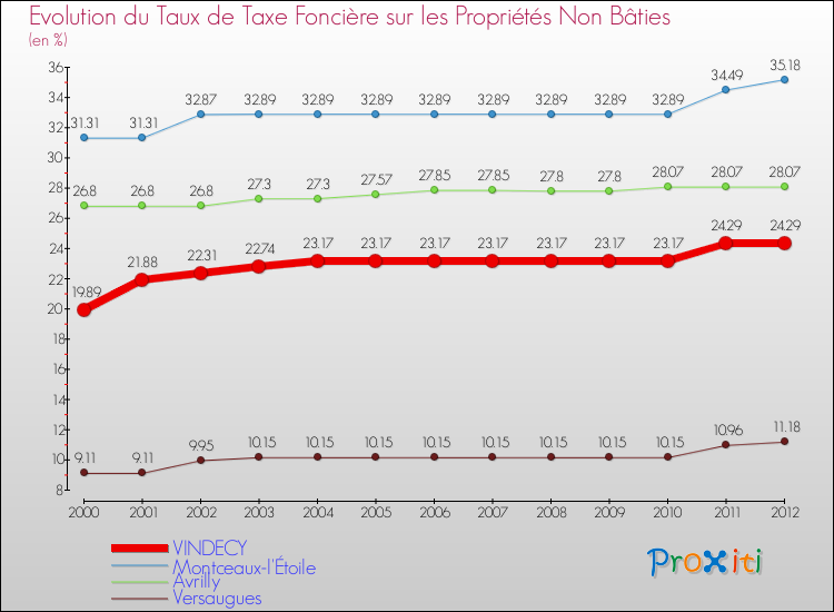Evolution du taux de la taxe foncière sur les immeubles et terrains non batis pour VINDECY et les communes proches de 2000 à 2012 Comparaison des taux de la taxe foncière sur les immeubles et terrains non batis pour VINDECY et les communes voisines de 2000 à 2012
