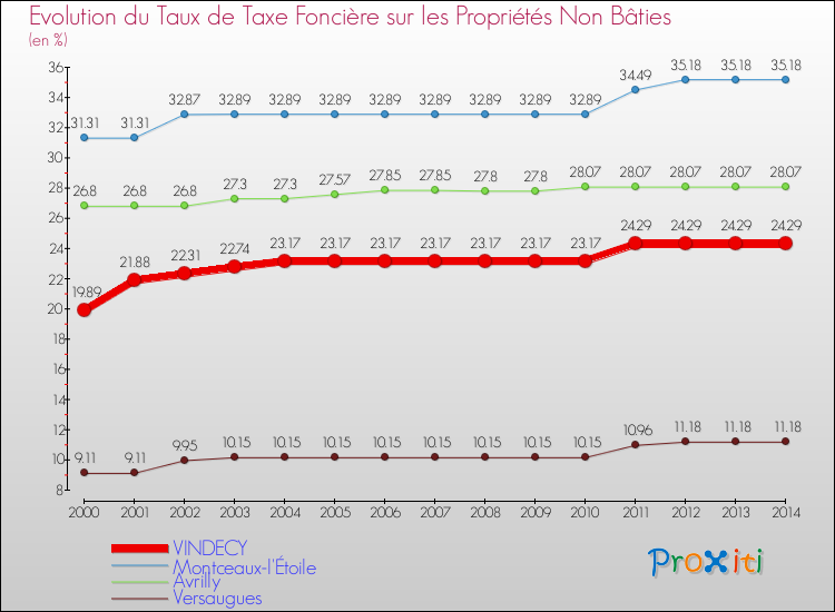 Evolution du taux de la taxe foncière sur les immeubles et terrains non batis pour VINDECY et les communes proches de 2000 à 2014 Comparaison des taux de la taxe foncière sur les immeubles et terrains non batis pour VINDECY et les communes voisines de 2000 à 2014
