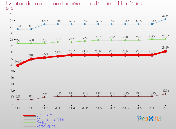 Evolution du taux de la taxe foncière sur les immeubles et terrains non batis pour VINDECY et les communes proches Comparaison des taux de la taxe foncière sur les immeubles et terrains non batis pour VINDECY et les communes voisines