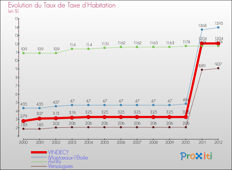 Evolution du taux de la taxe d'habitation pour VINDECY et les communes proches Comparaison des taux de la taxe d'habitation pour VINDECY et les communes voisines