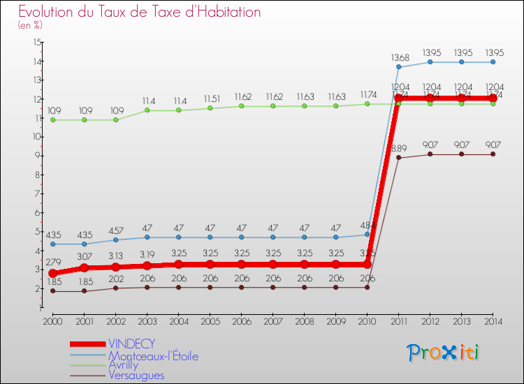 Evolution du taux de la taxe d'habitation pour VINDECY et les communes proches de 2000 à 2014 Comparaison des taux de la taxe d'habitation pour VINDECY et les communes voisines de 2000 à 2014