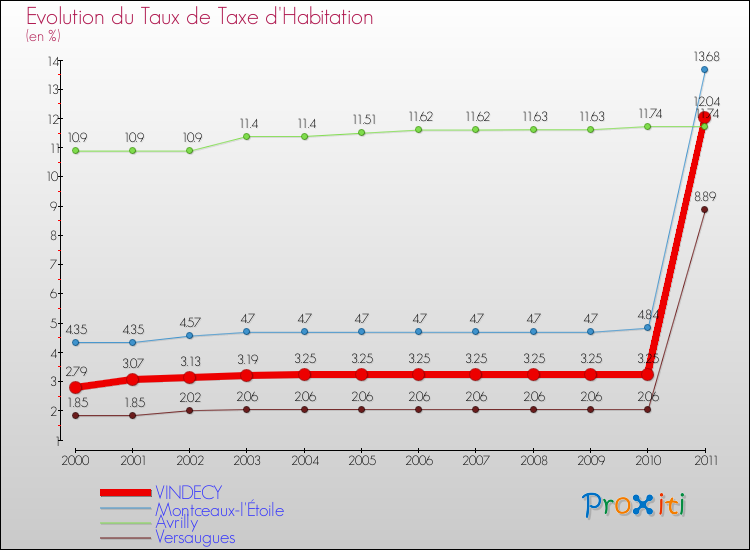 Evolution du taux de la taxe d'habitation pour VINDECY et les communes proches Comparaison des taux de la taxe d'habitation pour VINDECY et les communes voisines