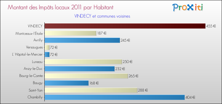 Montant des impôts locaux par Habitant pour VINDECY et les communes proches Comparaison des impôts locaux par habitant pour VINDECY et les communes voisines