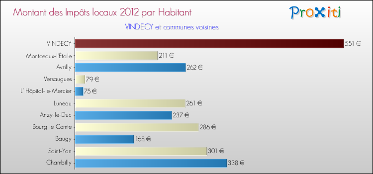 Montant des impôts locaux par Habitant pour VINDECY et les communes proches Comparaison des impôts locaux par habitant pour VINDECY et les communes voisines