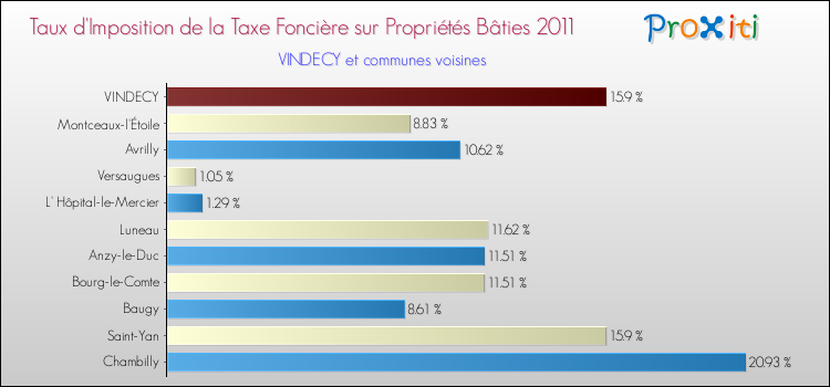 Taux d'imposition de la taxe foncière sur le bati 2011 pour VINDECY et les communes proches Comparaison des taux d'imposition de la taxe foncière sur le bati 2011 pour VINDECY et les communes voisines
