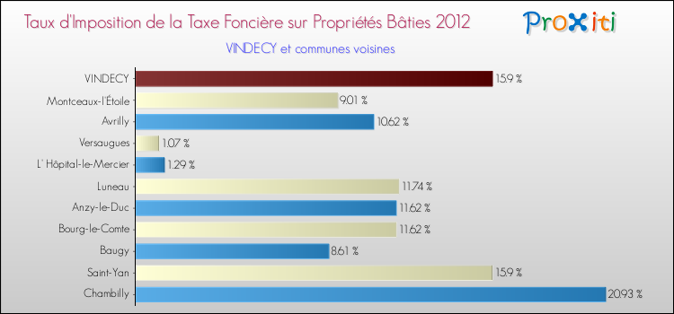 Taux d'imposition de la taxe foncière sur le bati 2012 pour VINDECY et les communes proches Comparaison des taux d'imposition de la taxe foncière sur le bati 2012 pour VINDECY et les communes voisines