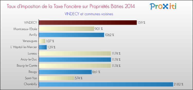 Taux d'imposition de la taxe foncière sur le bati 2014 pour VINDECY et les communes proches Comparaison des taux d'imposition de la taxe foncière sur le bati 2014 pour VINDECY et les communes voisines